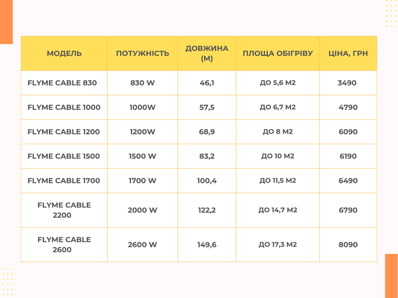 Нагрівальний кабель Flyme cable 175 - до 1,2 м2 513 фото