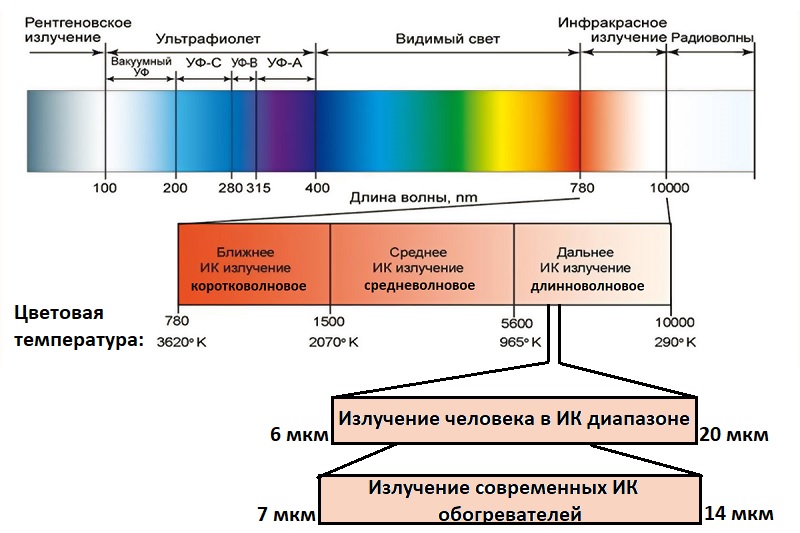 Спектр инфракрасного излучения